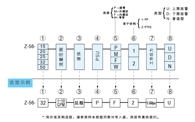 Z-5615、Z-5620、Z-5625、Z-5632、Z-5650聚砜塑料管浮子流量計