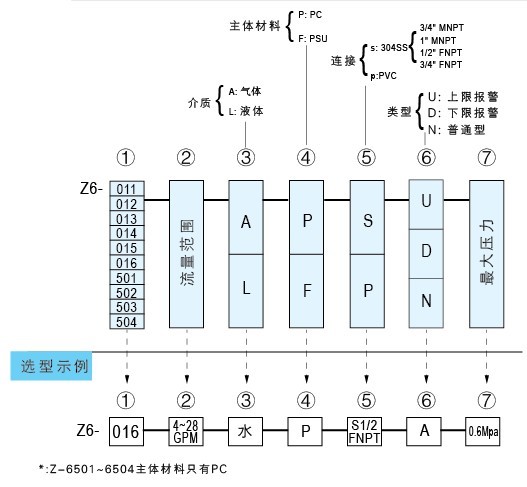 Z-6011、Z-6012、Z-6013、Z-6014、Z-6015、Z-6016水平流量計(jì)